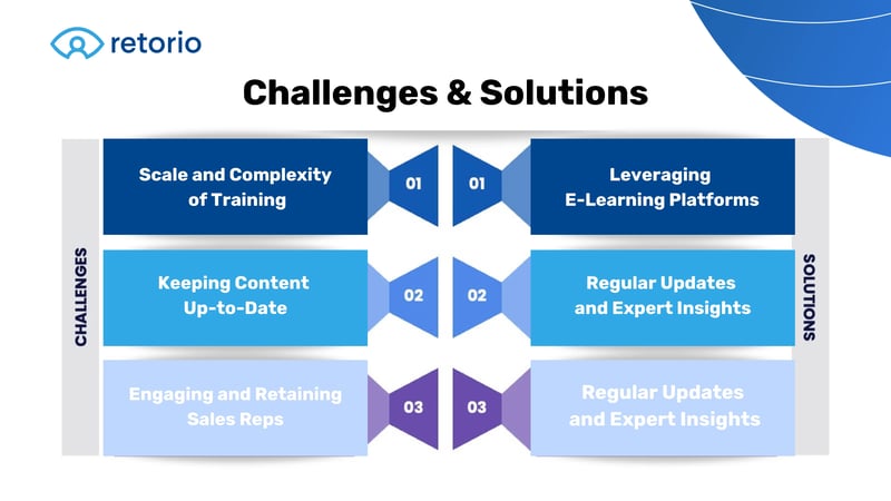 Retorio's challenges and solutions chart