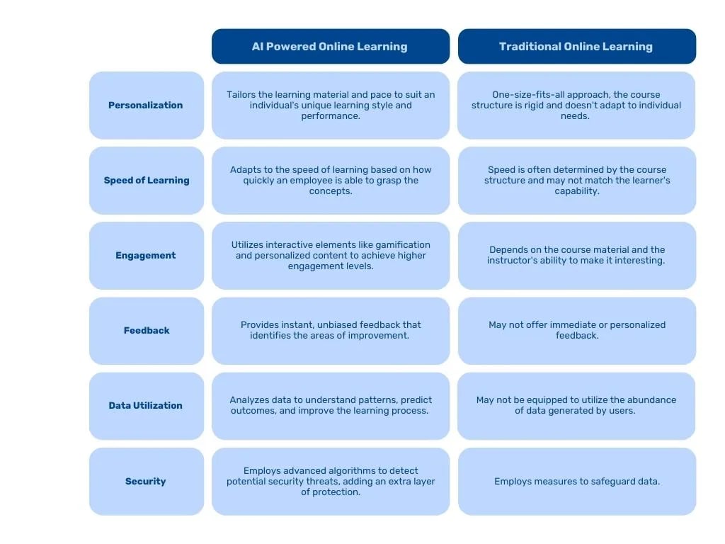 Infographic showing AI powered online learning vs traditional online learning-1