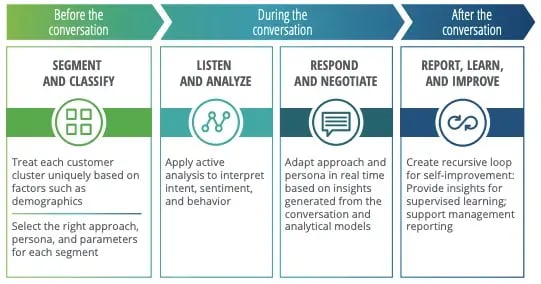 Retorio  What is conversational AI? Why is it important for training?6-2