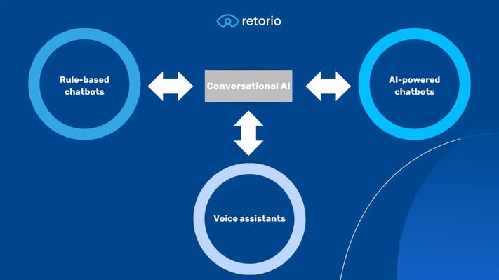 Retorio  What is conversational AI? Why is it important for training?6