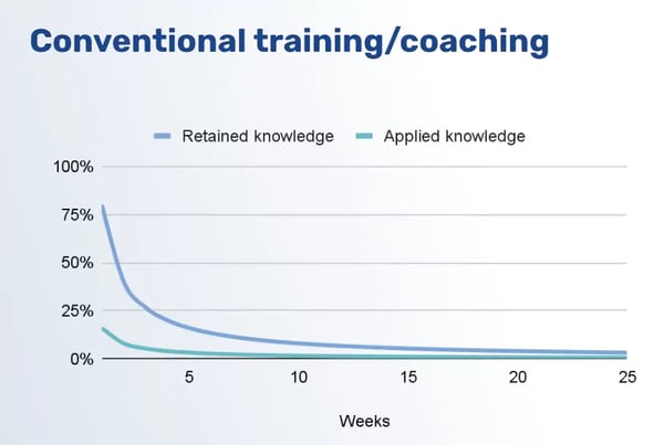 A white graph shows - Forgetting curve - Conventional training coaching 