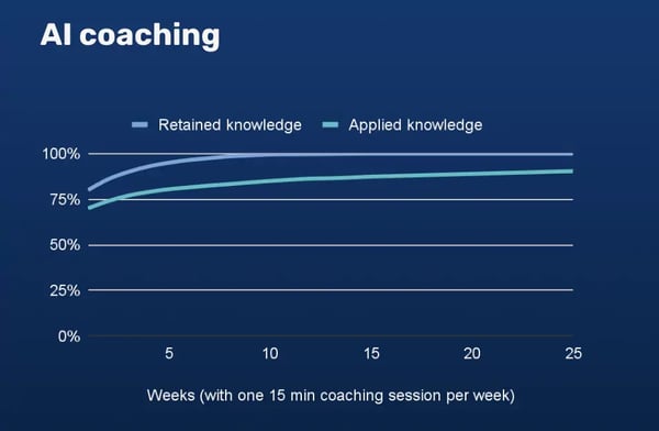 A blue graph shows Forgetting curve - retained knowledge vs applied knowledge 