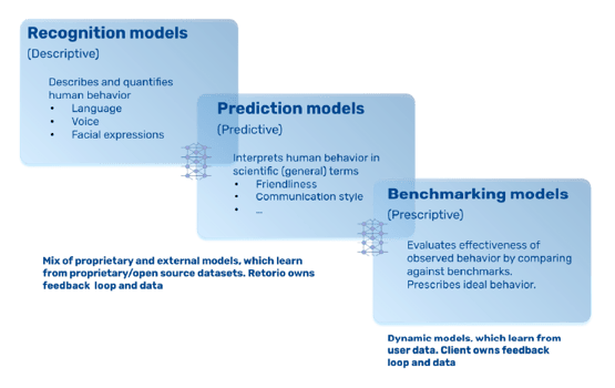 Retorio - Recognition models  (CNNs)