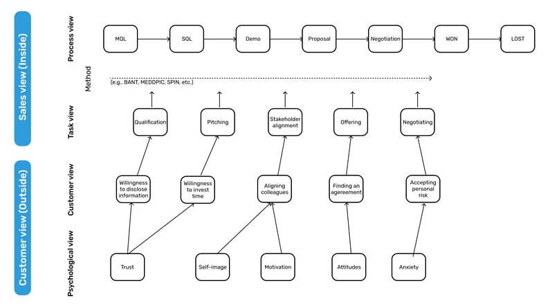 Retorio - sales framework? Why MEDDPICC, SPIN or BANT lull you 