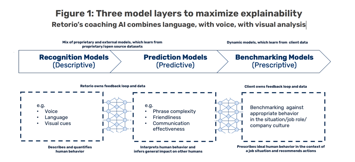 Figure shows Three model layers of retorio AI coaching platform